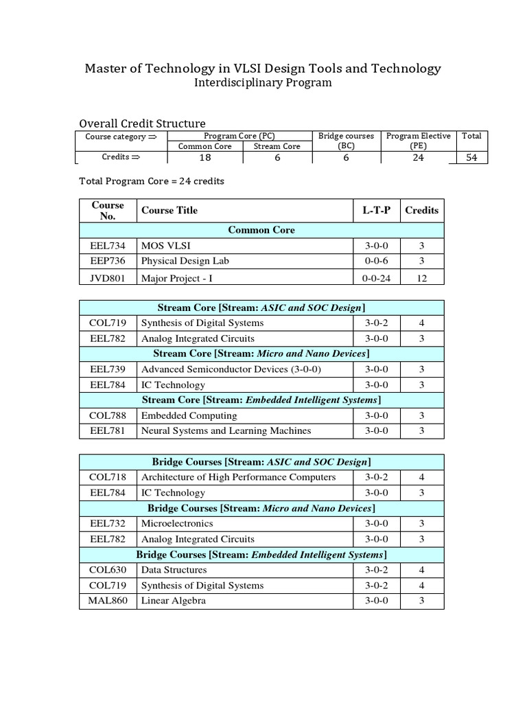 Master of Technology in VLSI Design Tools and Technology ...