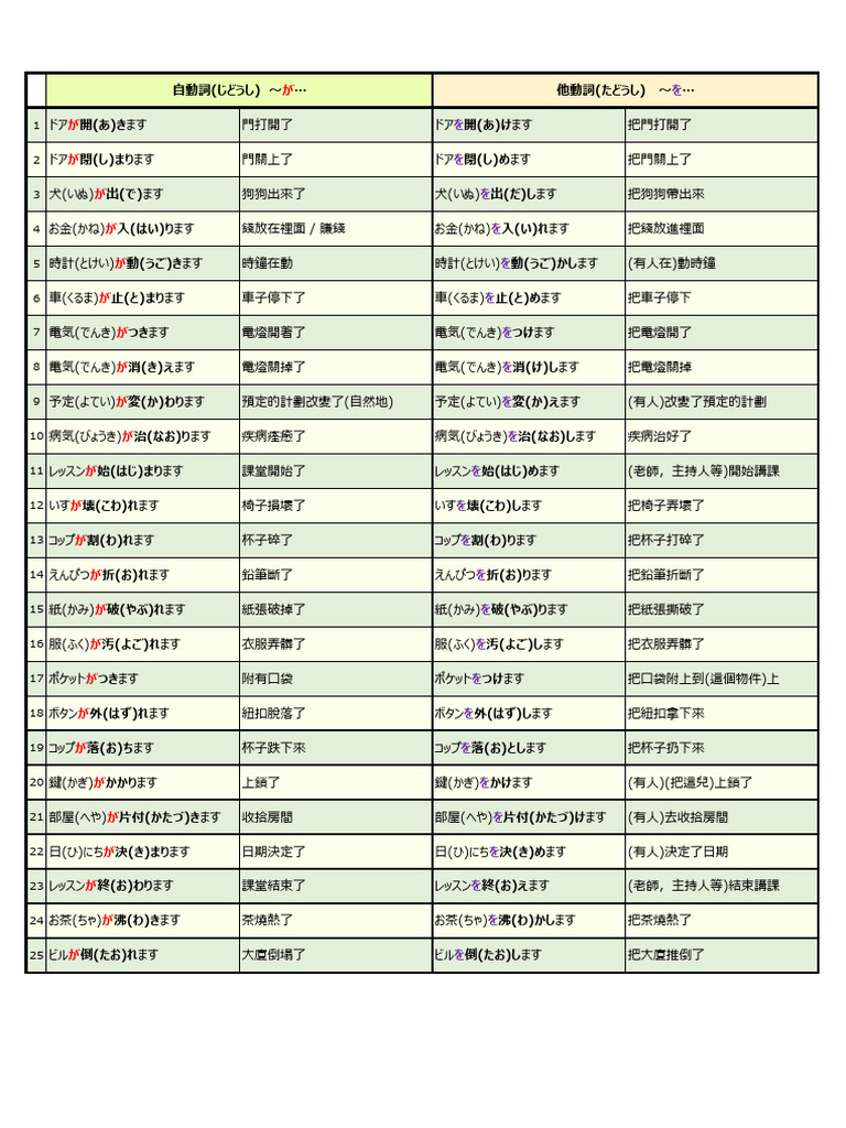 自動詞他動詞単語帳 – 自動詞にも他動詞にもなる動詞 – HFQDS