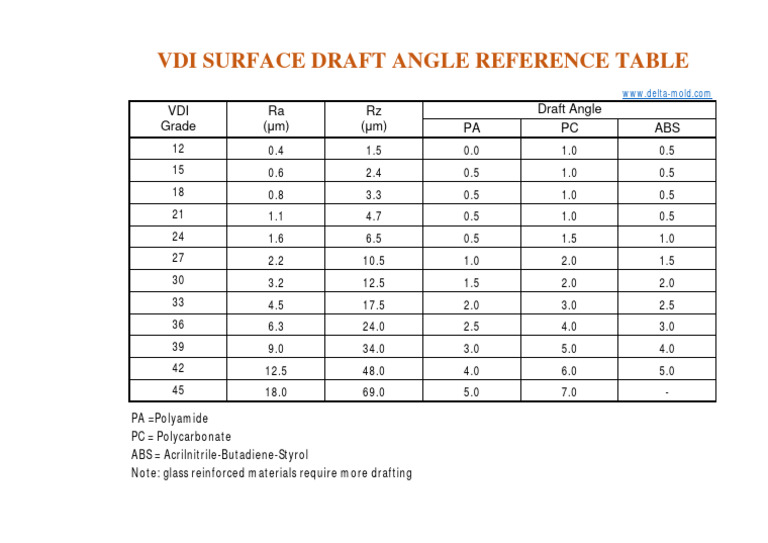 VDI Surface Finish and Draft Angles Guide | PDF | Computers