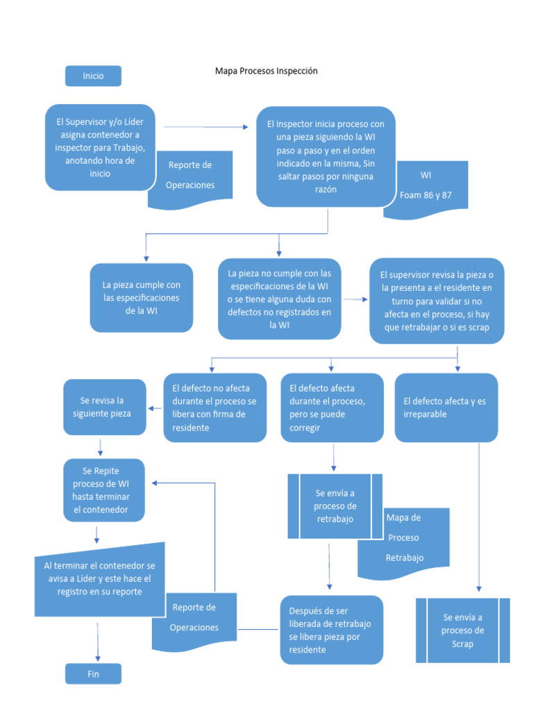 Mapa Procesos Inspección | PDF