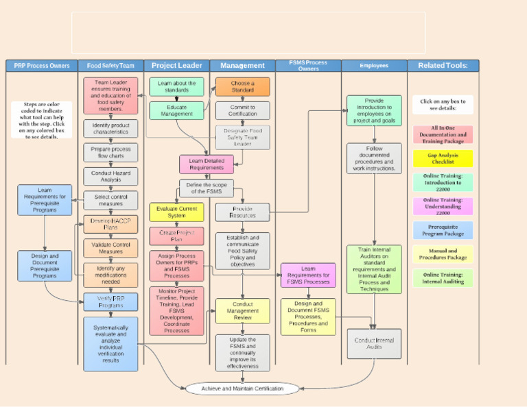 Implementation Flow Diagram | PDF