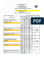 Test Analysis 2022-2023