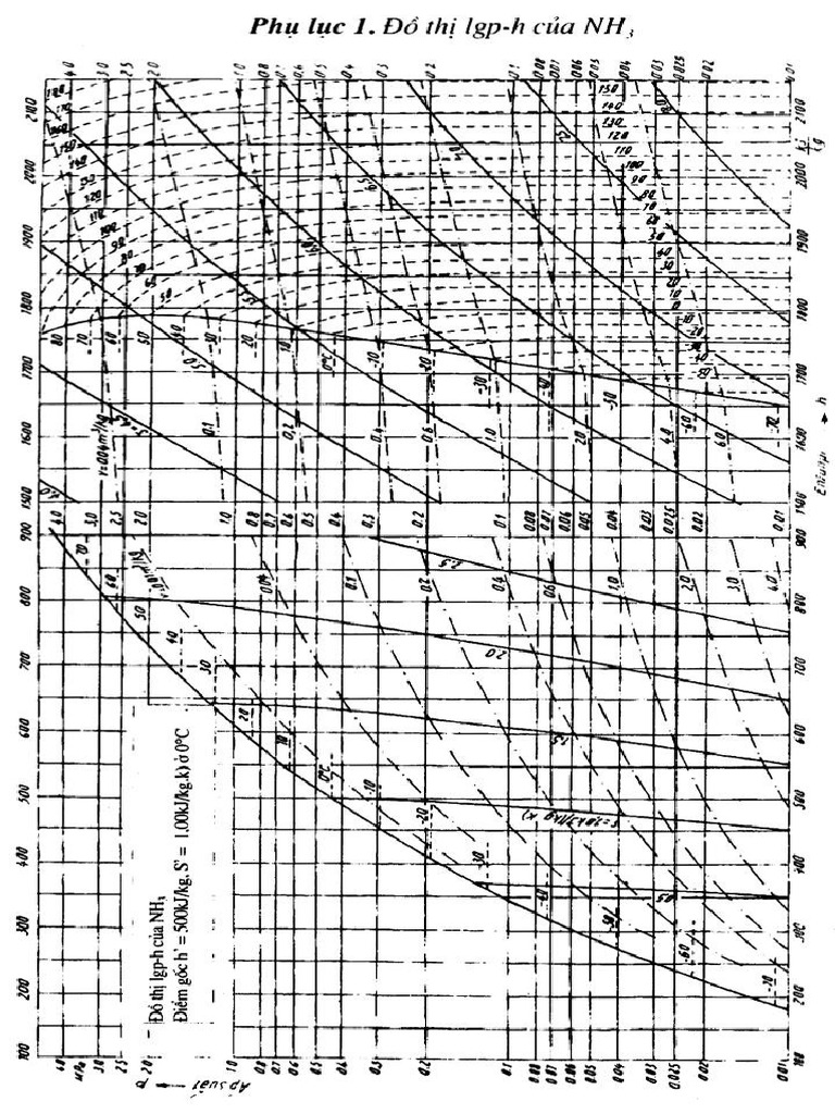 đồ thị NH3 | PDF