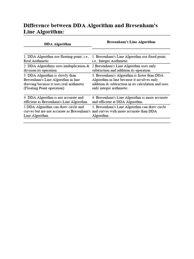 Difference Between DDA Algorithm and Bresenham Line Algorithm | PDF
