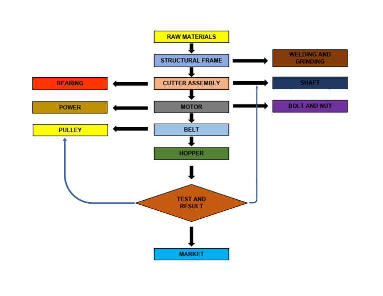 Project Proposal Flowchart | PDF