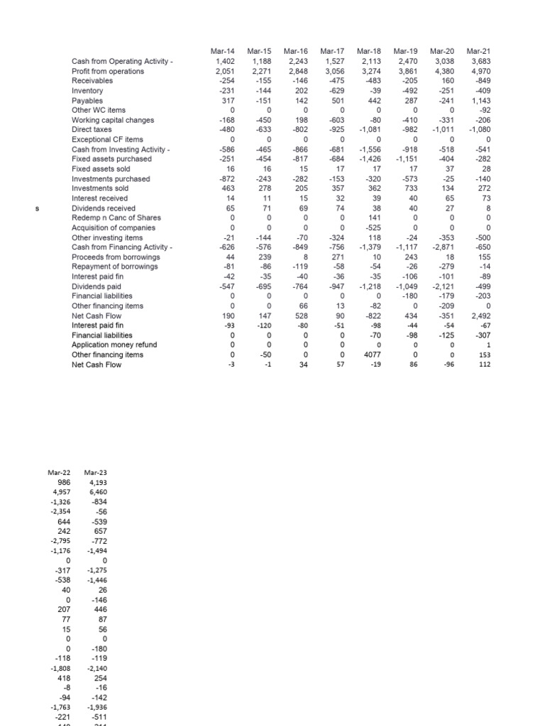 Asian Paints Financial Overview 2023 | PDF | Cost Of Capital | Balance Sheet