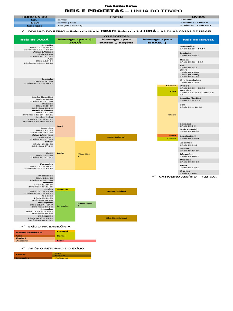 Reis E Profetas Linha Do Tempo Pdf