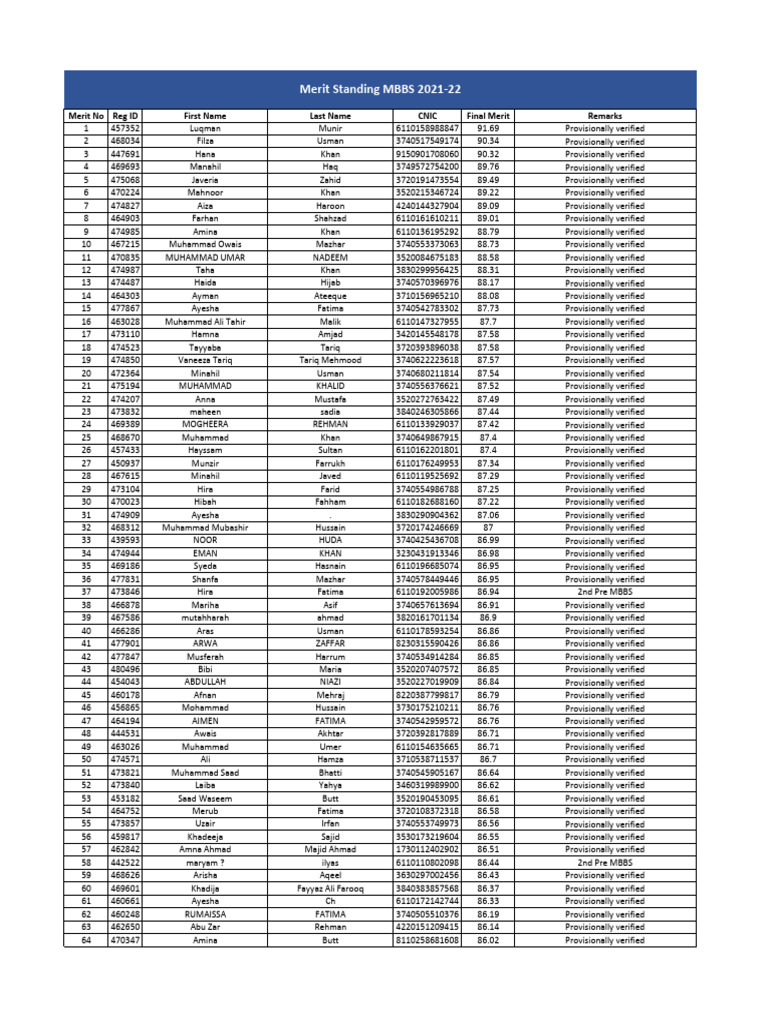 Standing Merit List Mbbs PDF