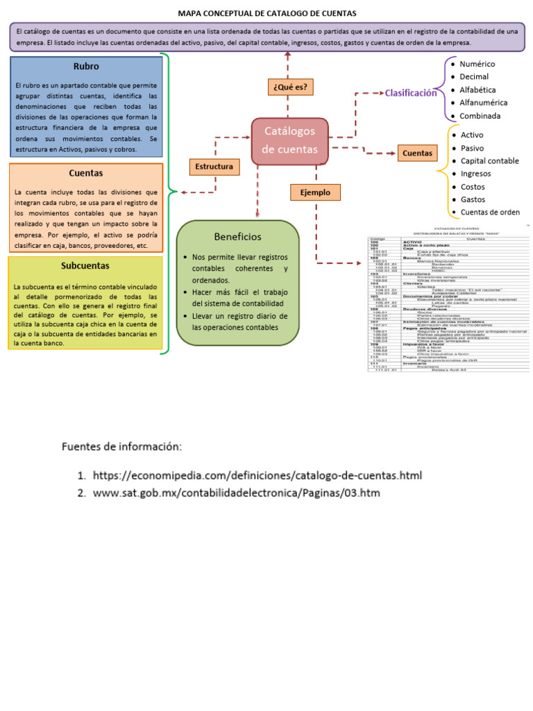 Mapa Conceptual del Catálogo de Cuentas | PDF | Finanzas y dinero
