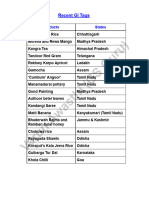 Recent GI Tags 2023