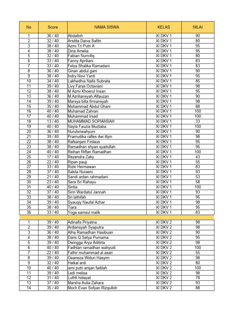 Student Scores XI Classes Report | PDF