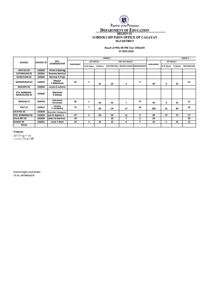 Piat phil iri pre test eng sy 2023 2024 pdf