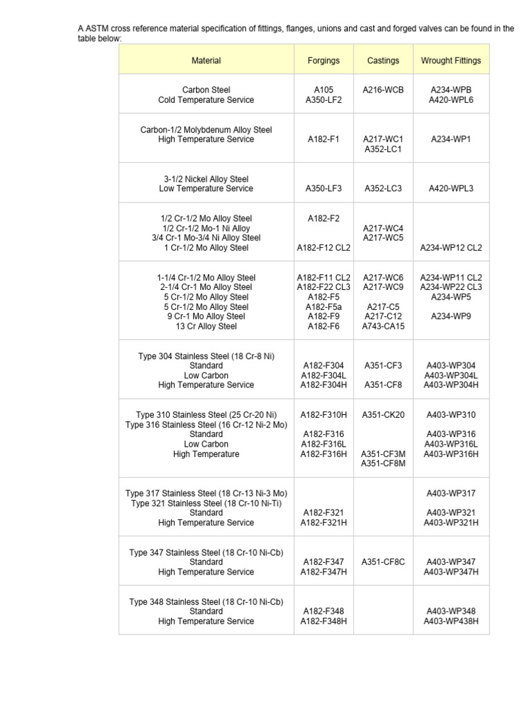 Astm Cross Reference Chart : STAINLESS VALVE GRADES – FWTAH