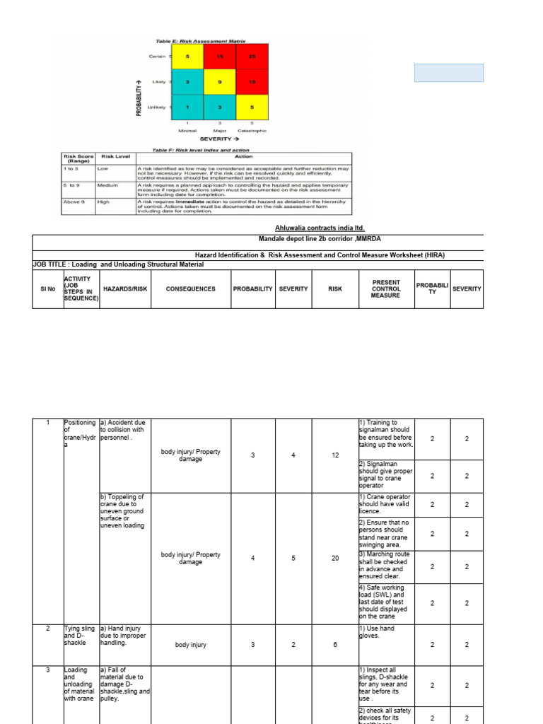 HIRA for Loading and Unloading Risks | PDF | Crane (Machine ...