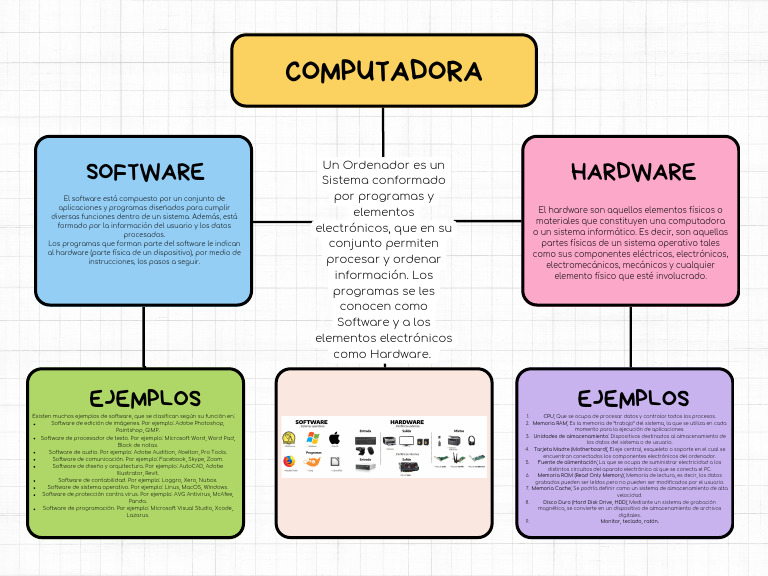 Mapa Conceptual de Hardware y Software | PDF | Hardware de la ...