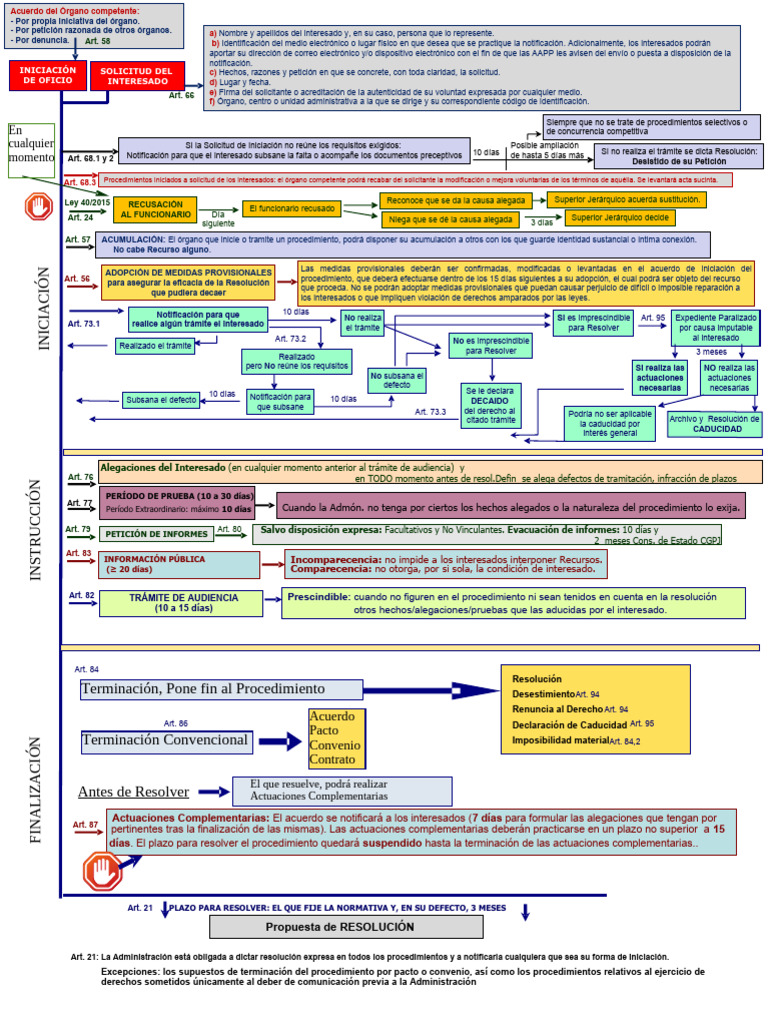Esquema de Procedimiento Ley 39/2015 | PDF