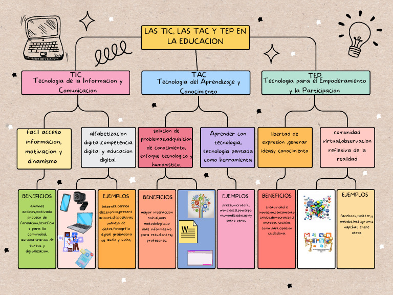 TIC, TAC y TEP en Educación: Conceptos Clave | PDF | Tecnología de ...