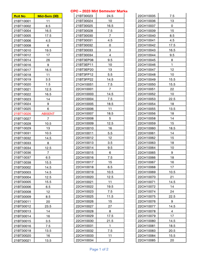 CPC MidSem Marks 231018 190926 | PDF