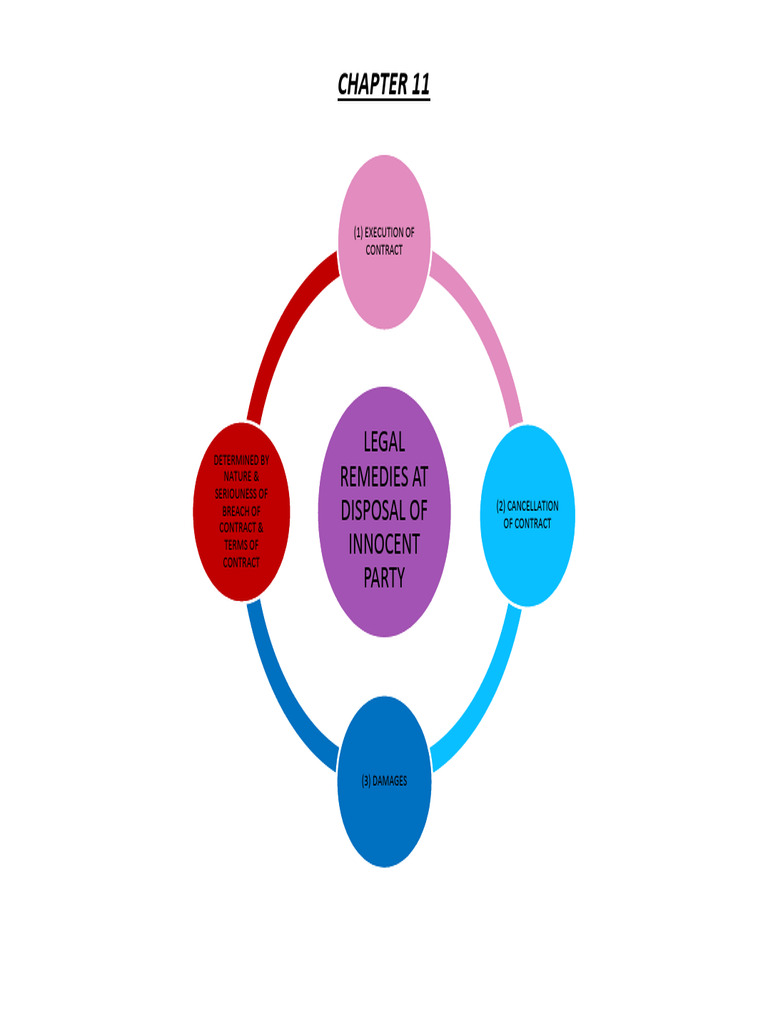 Cla1501 Chapter 11 Remedies For Breach Of Contract Pdf Damages