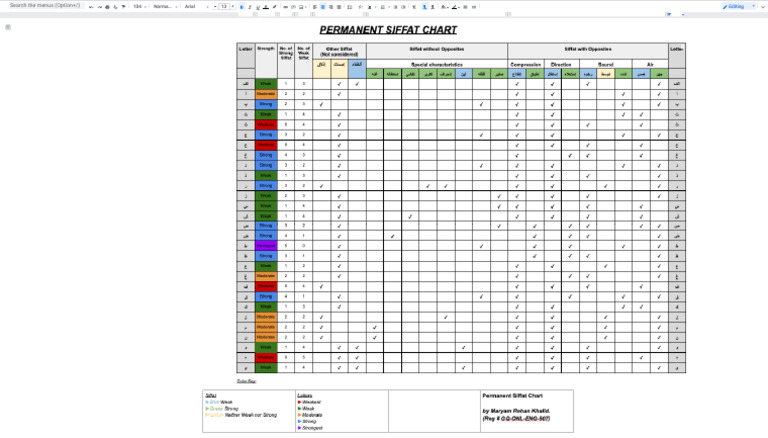 Siffat Chart | PDF
