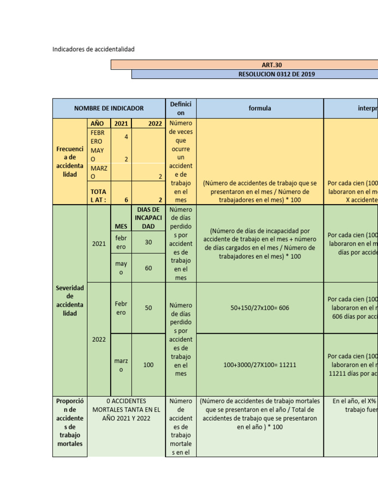 Indicadores de Accidentabilidad Laboral 0312 | PDF