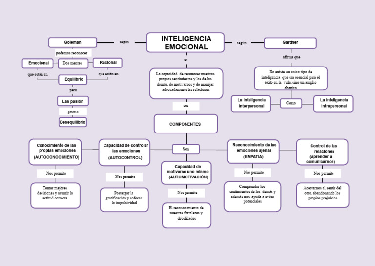 Mapa Conceptual de La Inteligencia Emocional 3 | PDF | Las emociones ...