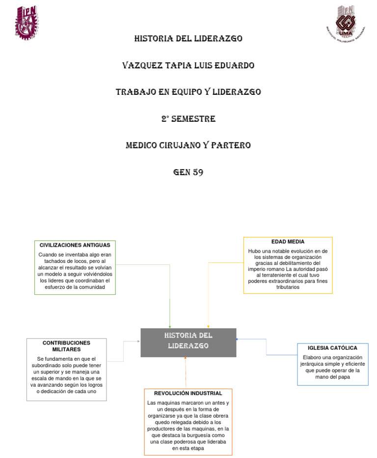 Evolución del Liderazgo a lo Largo de la Historia | PDF