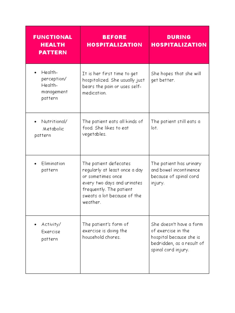 Functional Health Pattern