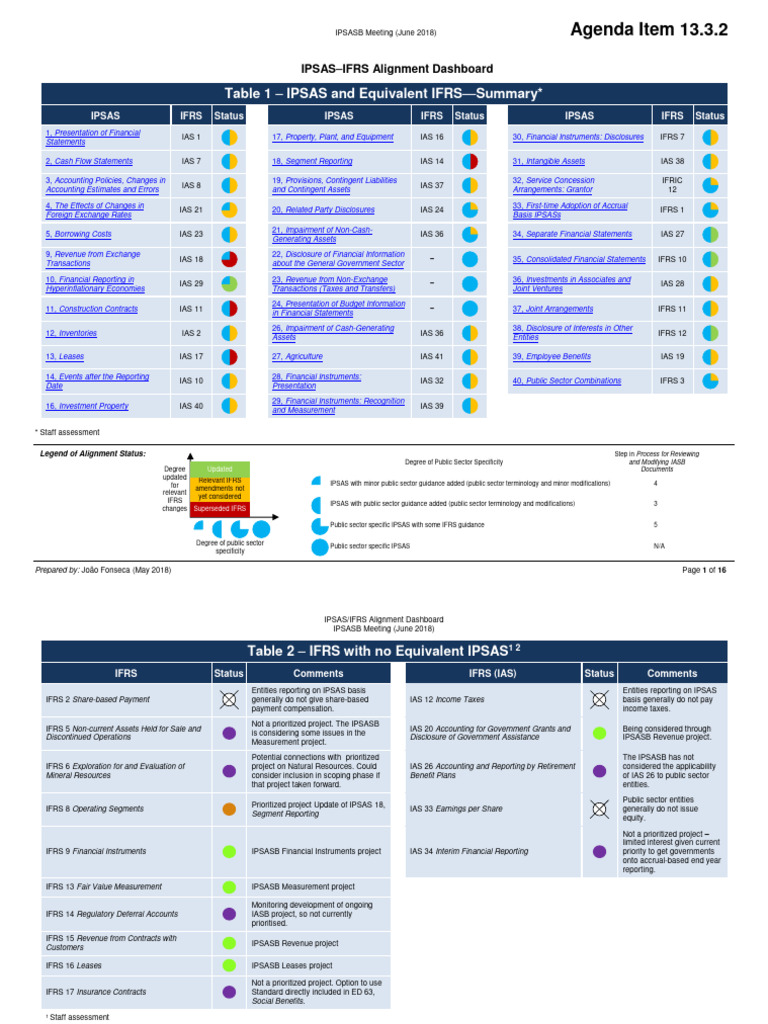 IPSAS 17 Overview and IFRS Alignment | PDF | International Financial ...
