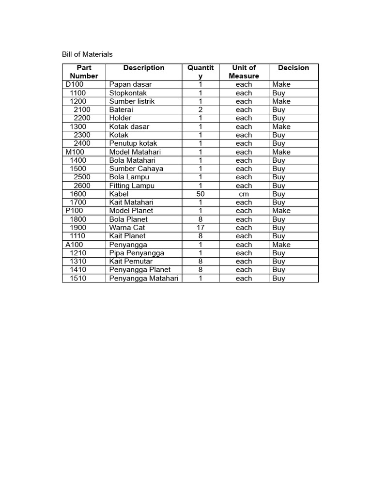 Bills of Material Dan Multilevel Tree | PDF