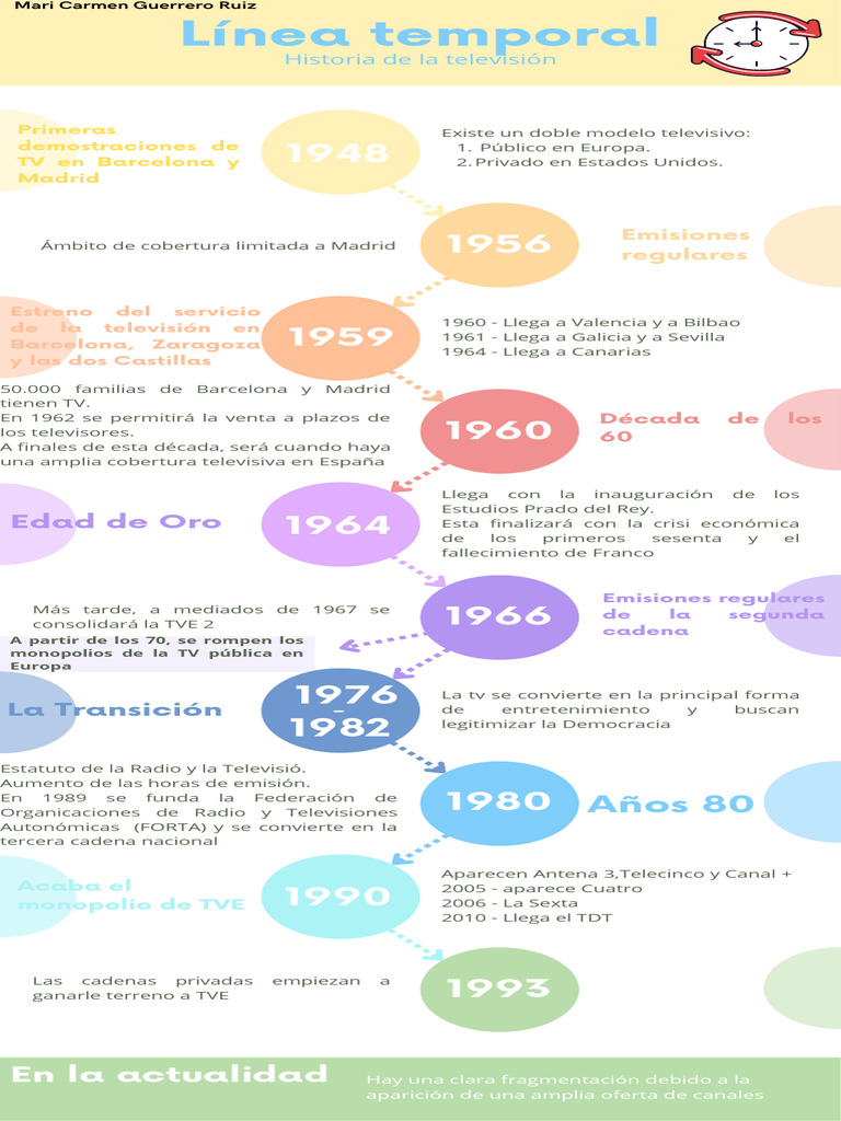 Línea Temporal Historia de La Televisión | PDF