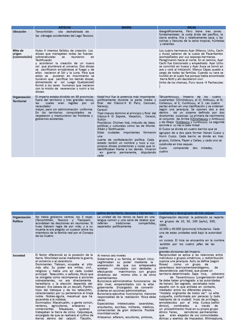Cuadro Comparativo Mayas Aztecas E Incas 5 Pdf Imperio Inca