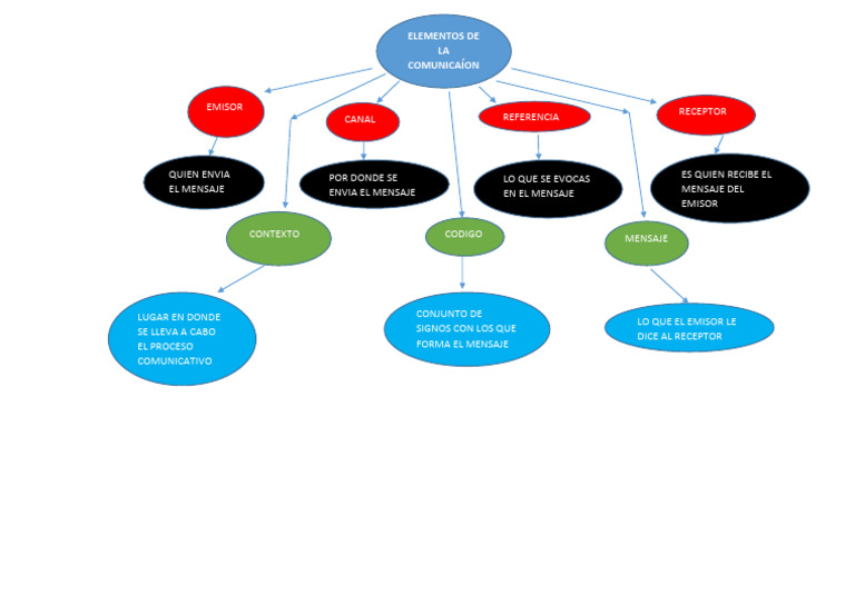 Mapa Conceptual de La Comunicacion | PDF