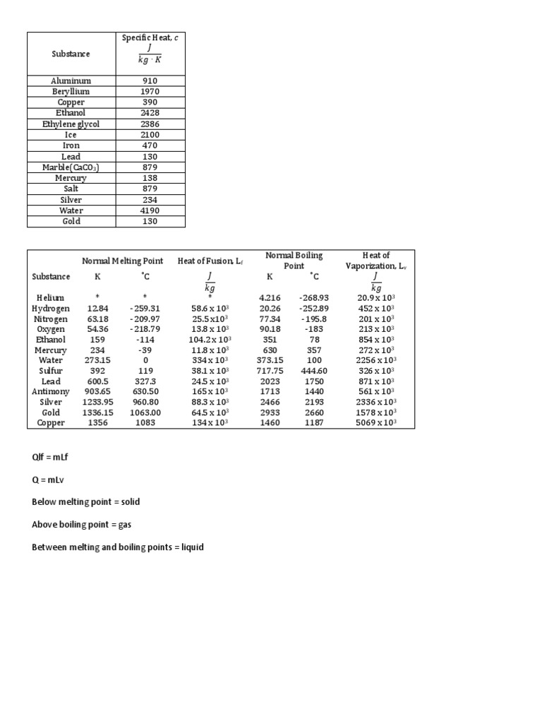 Physical Properties of Common Substances | PDF | Technology & Engineering
