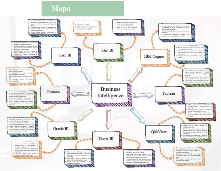 Mapa Mental de Business Intelligence | PDF