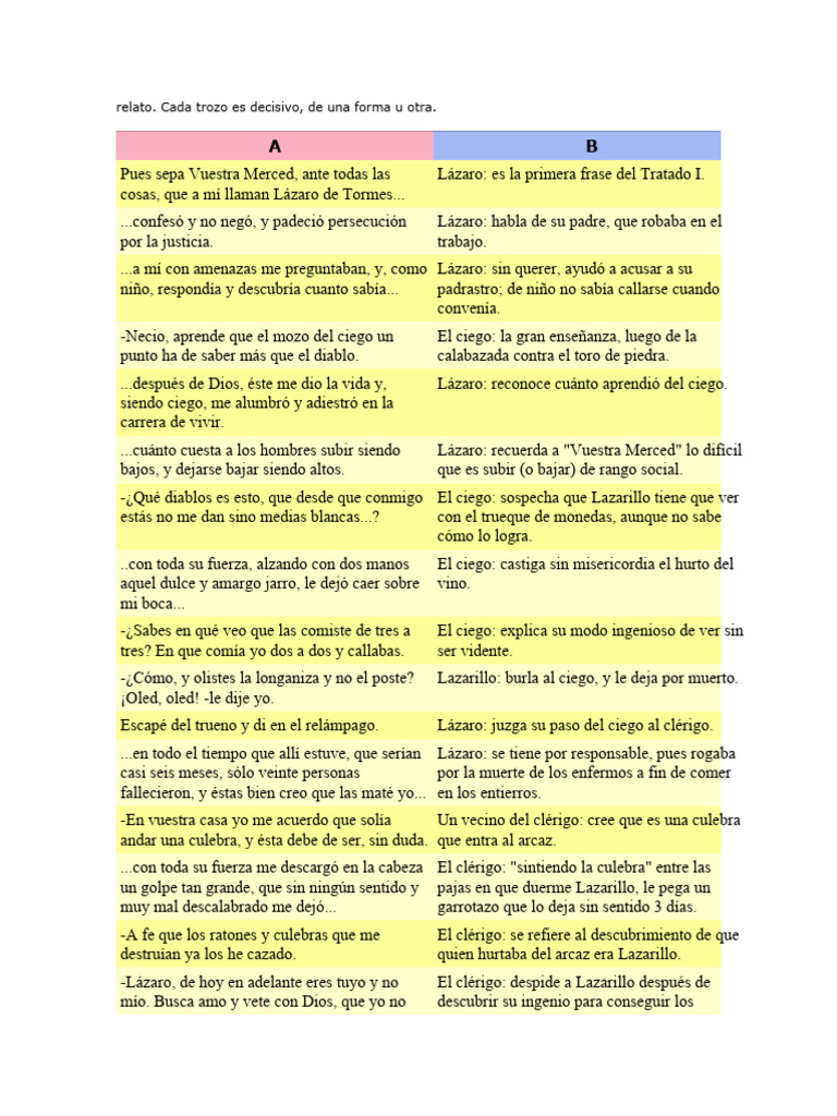 Resumen de Lazarillo de Tormes | PDF | Religión y espiritualidad