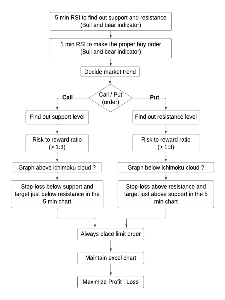 Trading Strategy Pdf