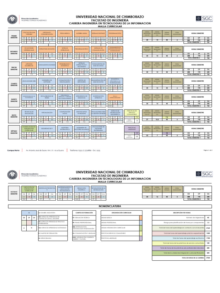 Malla Curricular Actual 4 | PDF | Ciencias de la Computación | Informática