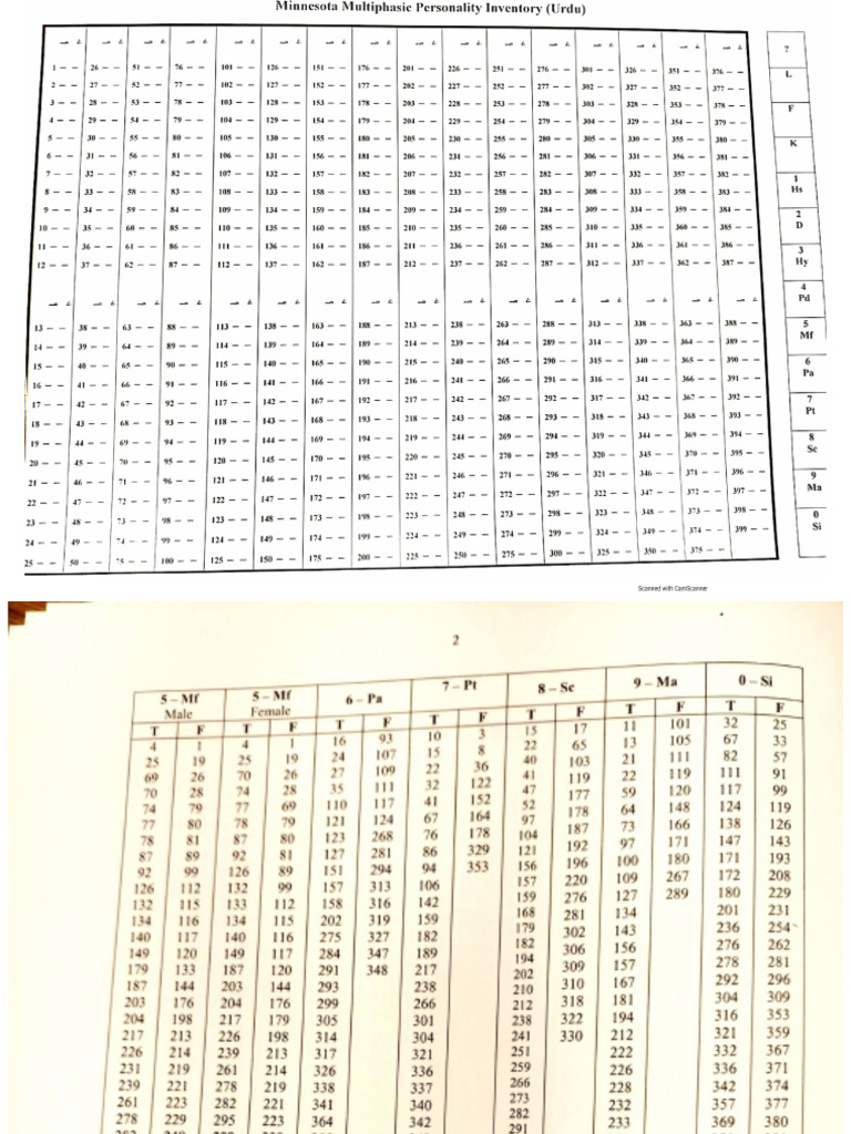 'Interpretation Mmpi' With You | PDF