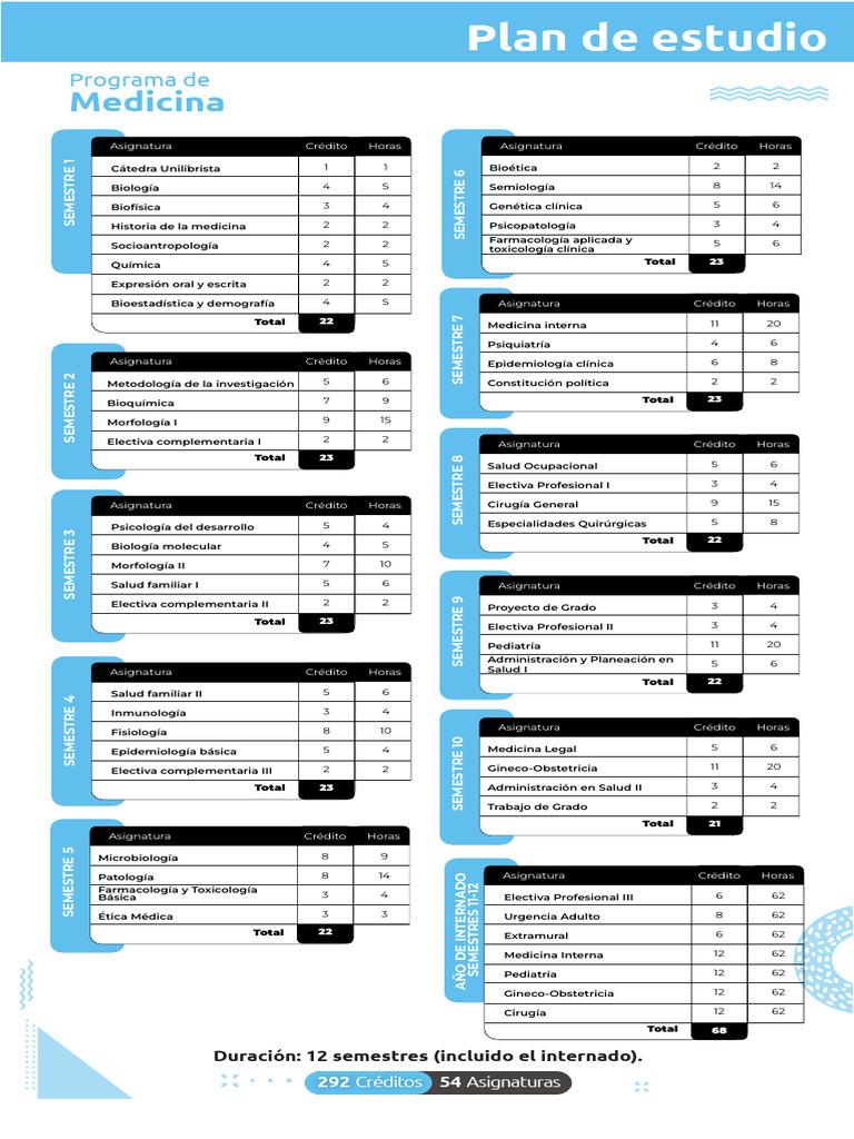 PLAN-DE-ESTUDIO-MEDICINA-12-SEMESTRES UniLibre | PDF