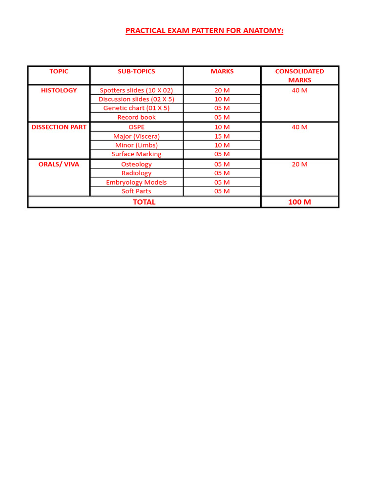 Practical Exam Pattern | PDF