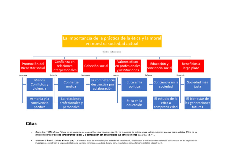 Mapa Conceptual - Importancia de La Etica | PDF