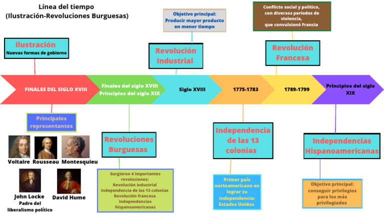 Línea Del Tiempo (Ilustración-Revoluciones Burguesas) | PDF