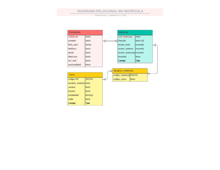 Diagrama ER de Base de Datos (Pata de Gallo) | PDF