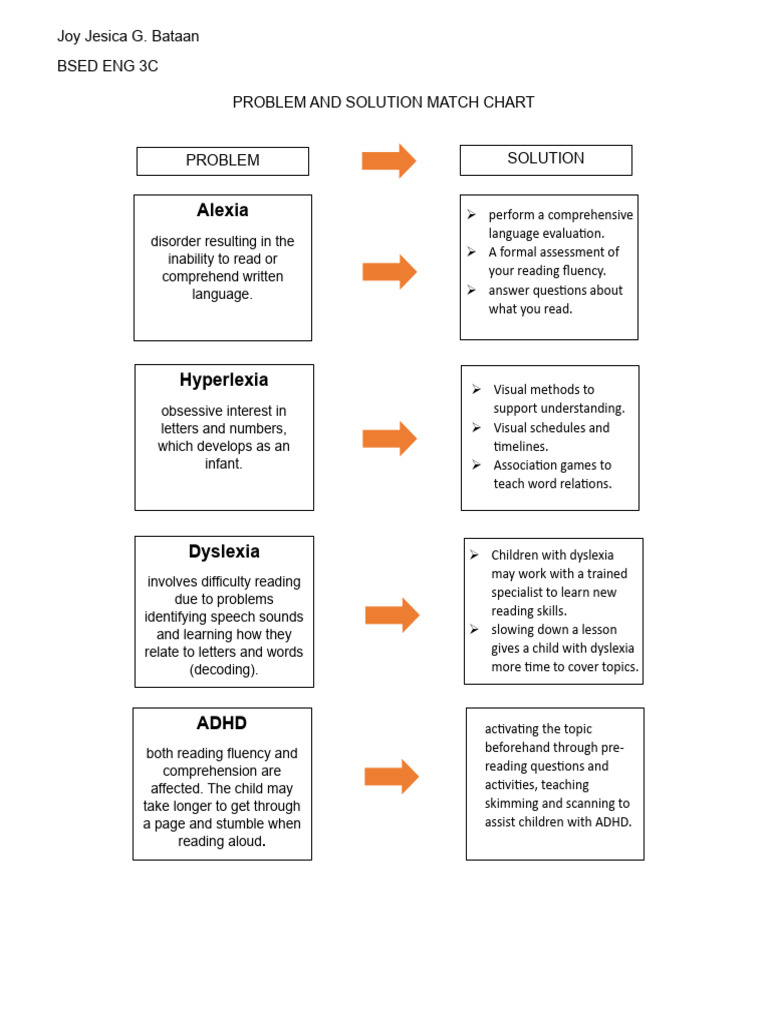 Problem & Solution Chart | PDF