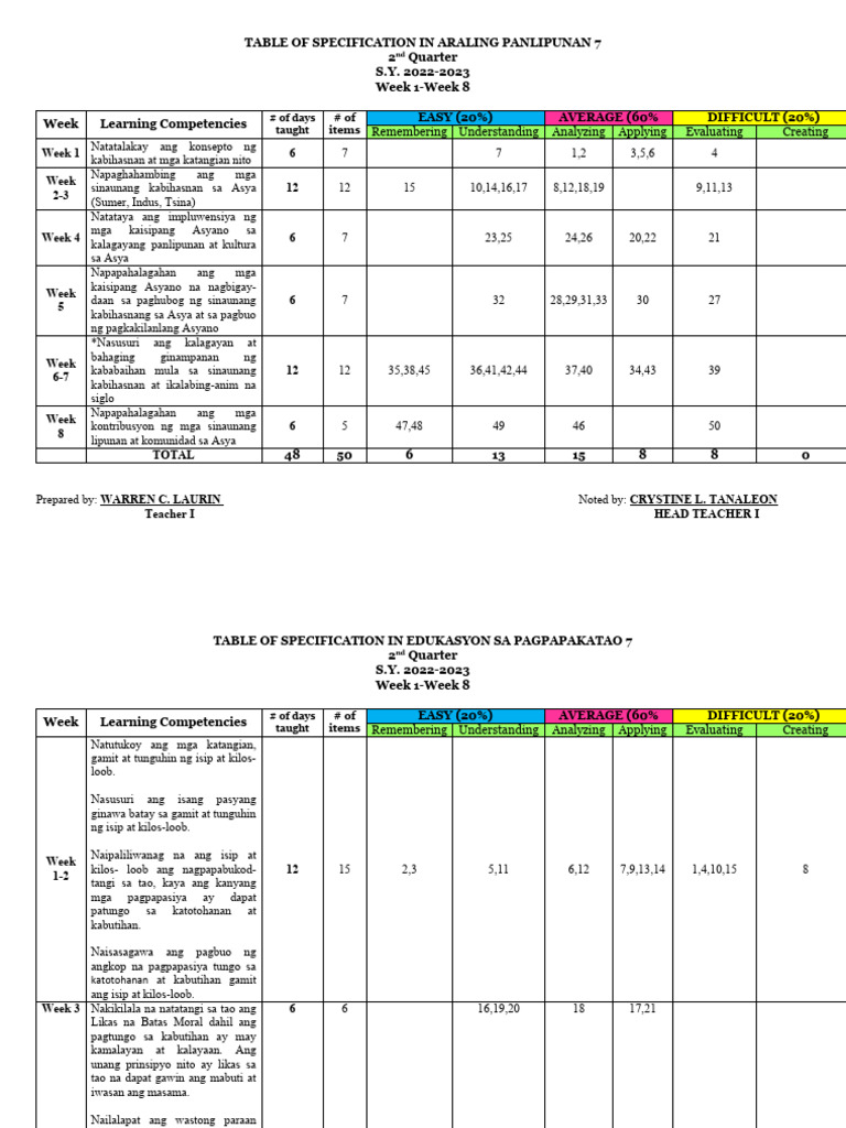 Table of specification in araling panlipunan 7 pdf