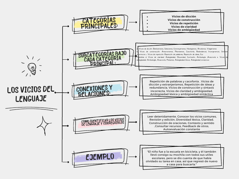 Mapa de Los Vicios Del Lenguaje | PDF