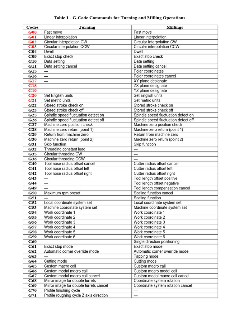 table-1-g-codes-pdf