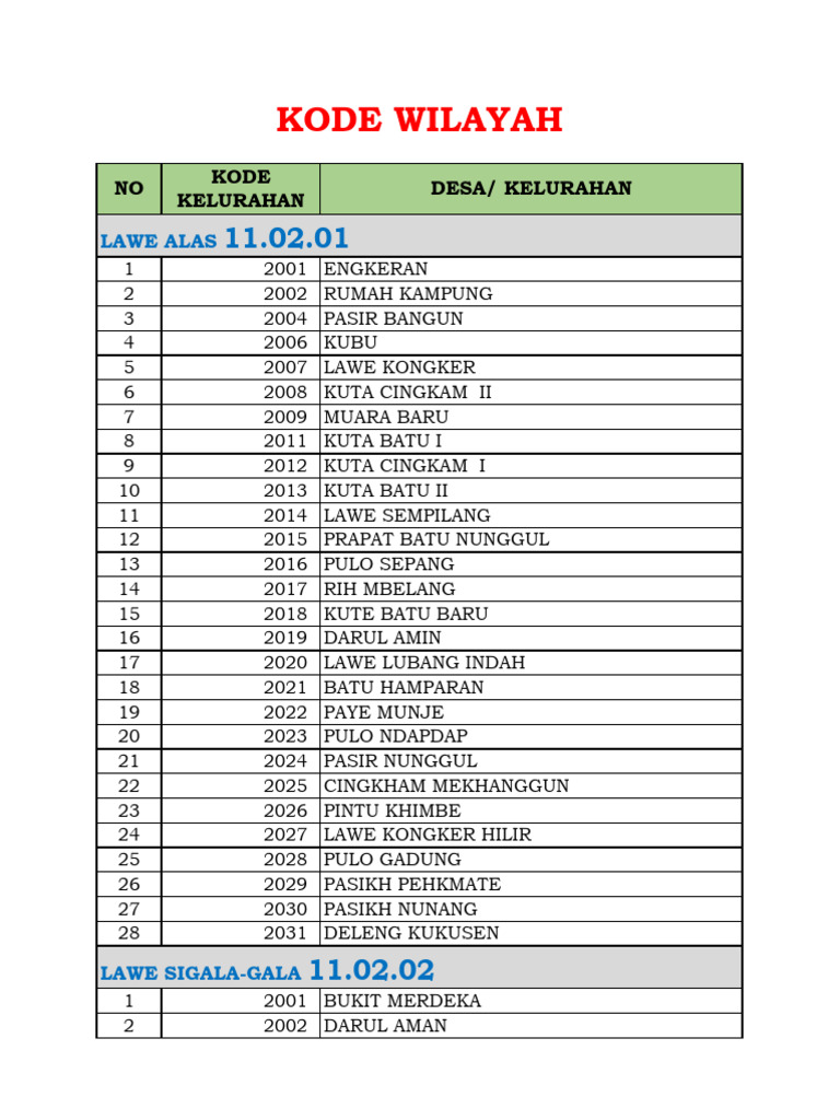 Kode Wilayah | PDF