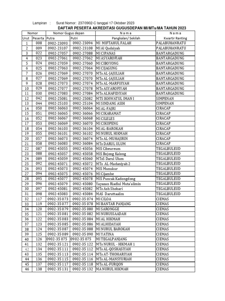 Daftar 37 SD Terbaik Akreditasi A di Kota Jayapura, Rekomendasi Utama Jelang Tahun Ajaran Baru